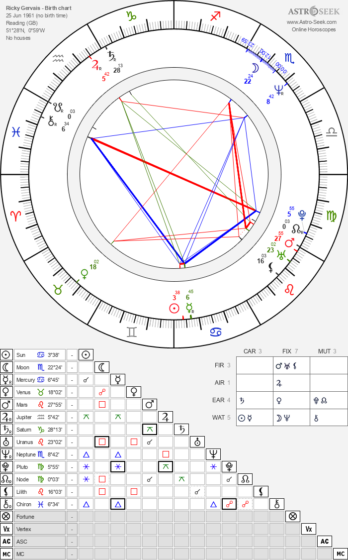 Birth chart of Ricky Gervais Astrology horoscope